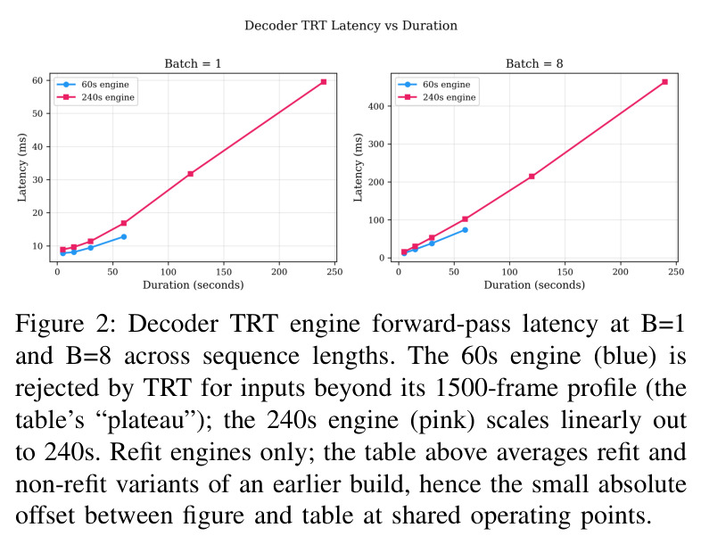 Decoder TRT engine forward-pass latency at B=1 and B=8 across sequence lengths.