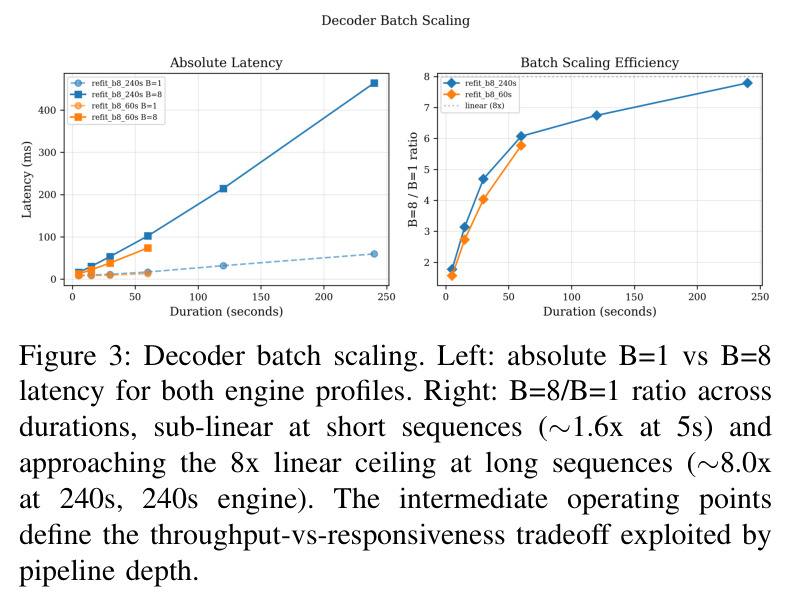 Decoder batch scaling.