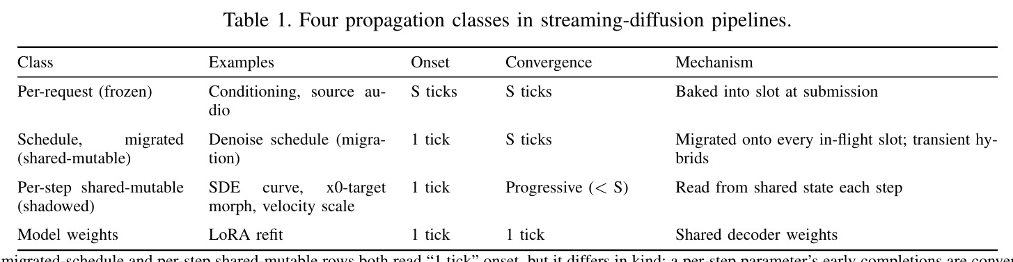 Four propagation classes in streaming-diffusion pipelines.