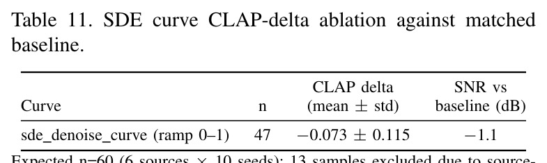 SDE curve CLAP-delta ablation against matched baseline.