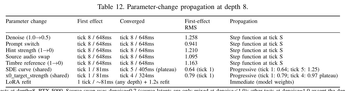 Parameter-change propagation at depth 8.