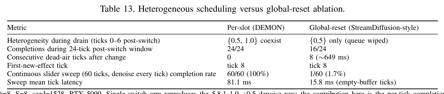 Heterogeneous scheduling versus global-reset ablation.