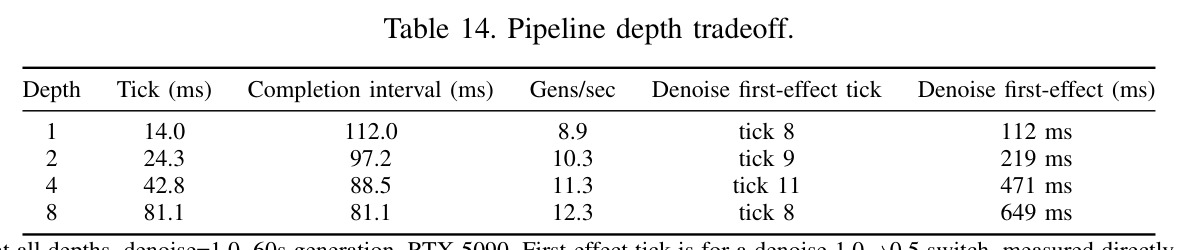 Pipeline depth tradeoff.