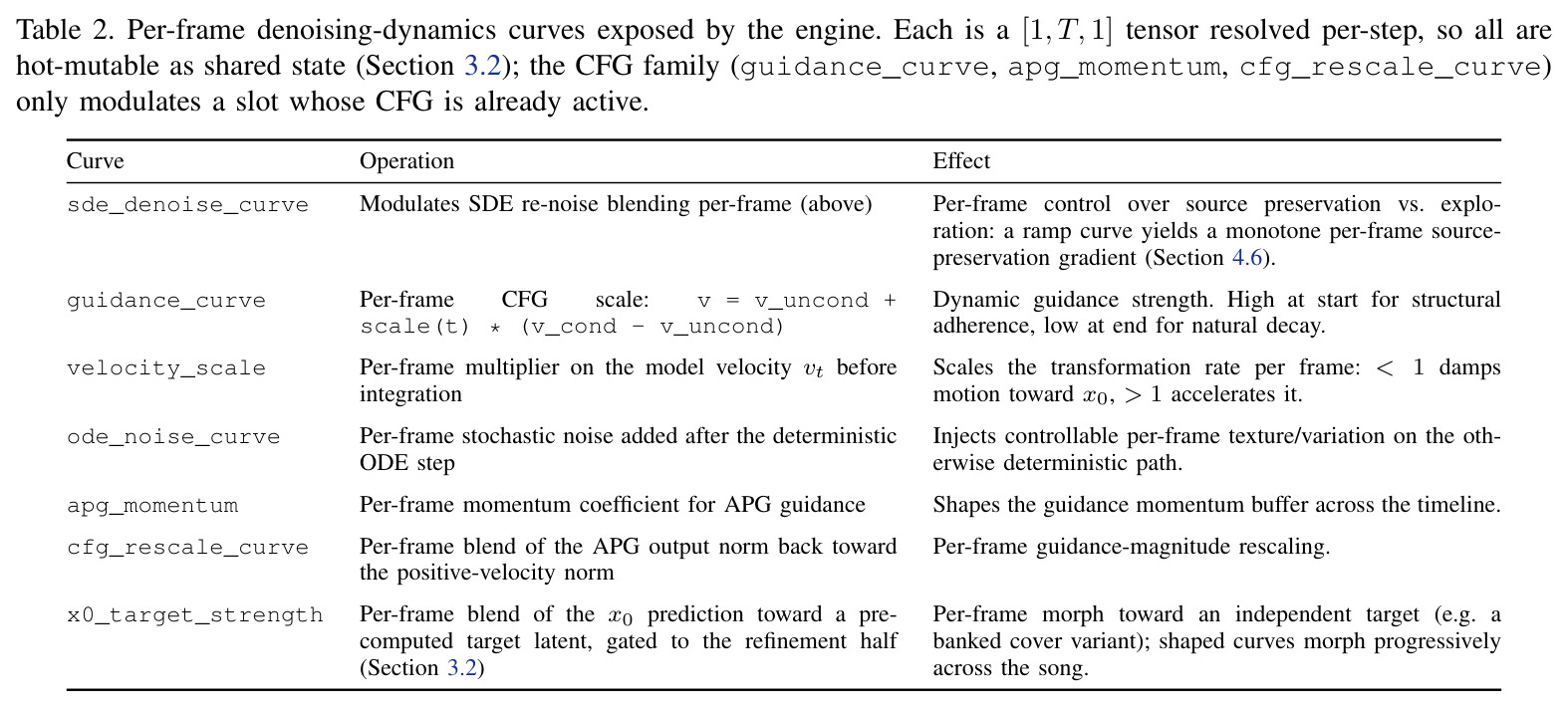 Per-frame denoising-dynamics curves exposed by the engine.