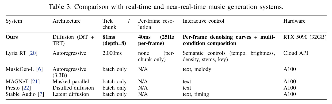 Comparison with real-time and near-real-time music generation systems.