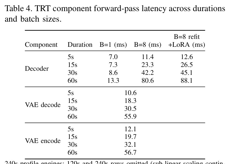 TRT component forward-pass latency across durations and batch sizes.