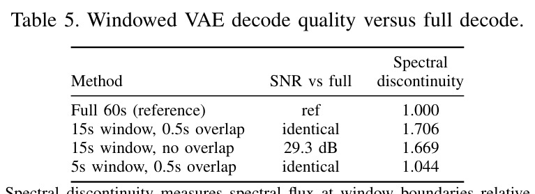 Windowed VAE decode quality versus full decode.