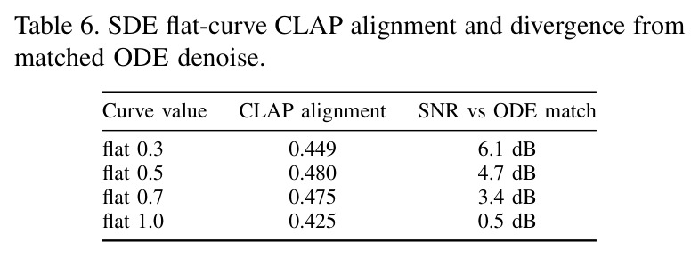 SDE flat-curve CLAP alignment and divergence from matched ODE denoise.