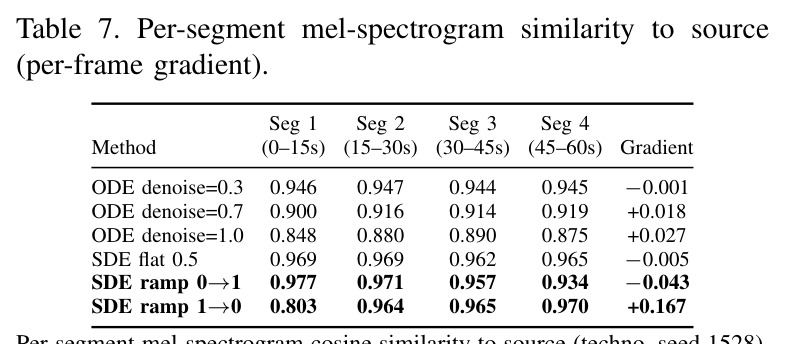 Per-segment mel-spectrogram similarity to source (per-frame gradient).