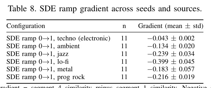 SDE ramp gradient across seeds and sources.