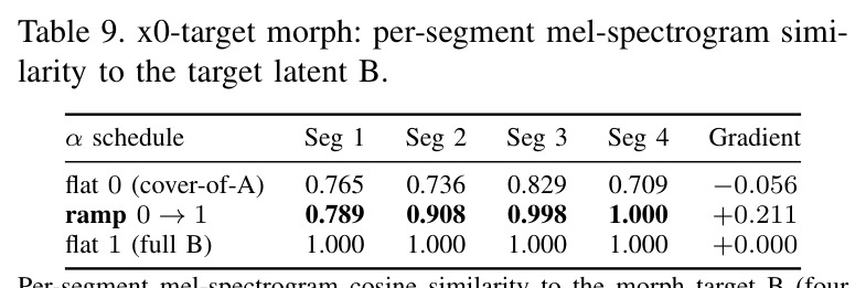 x0-target morph: per-segment mel-spectrogram similarity to the target latent B.