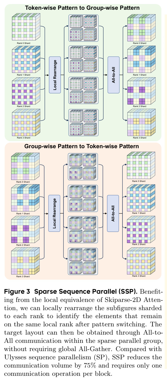 Sparse Sequence Parallel (SSP)