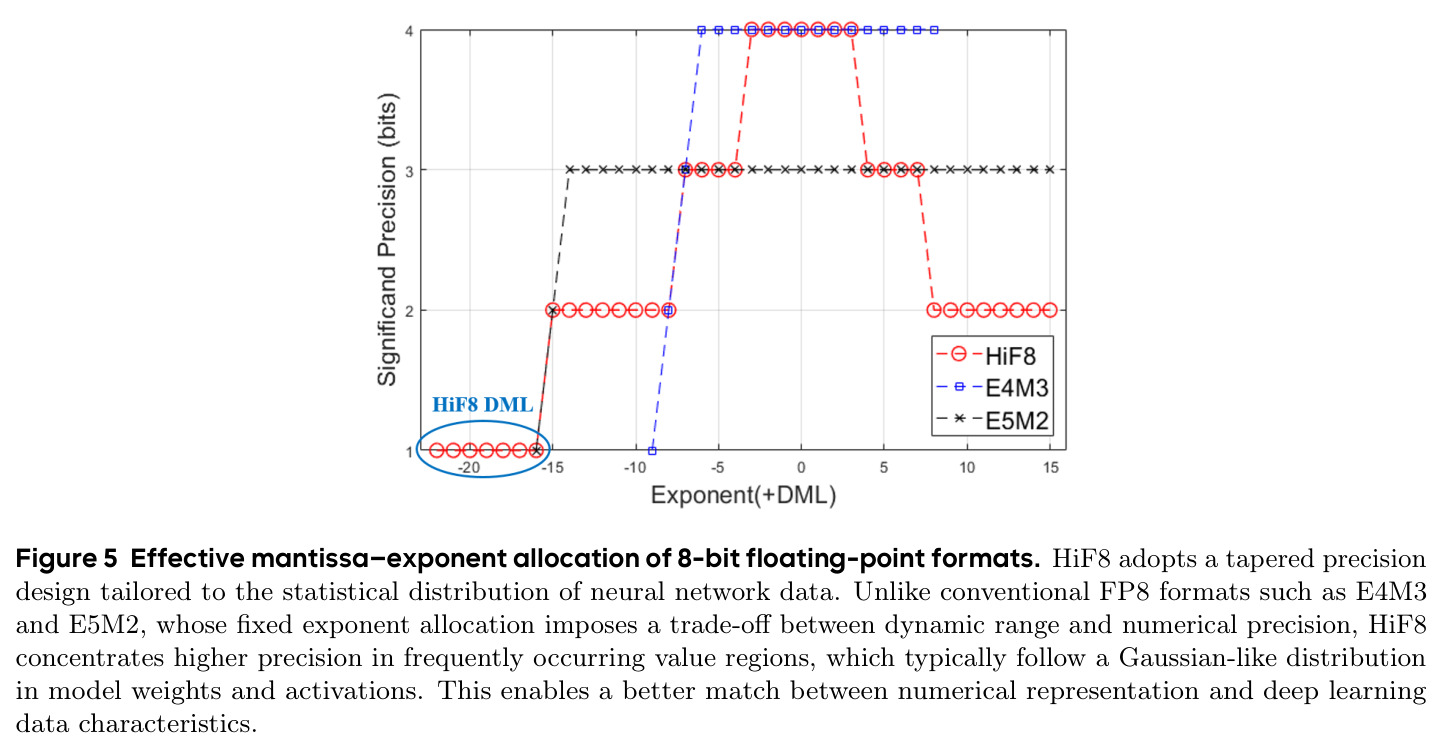 Effective mantissa-exponent allocation of 8-bit floating-point formats