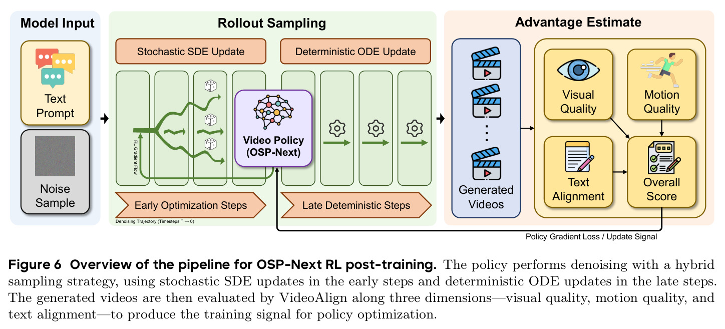 Overview of the pipeline for OSP-Next RL post-training