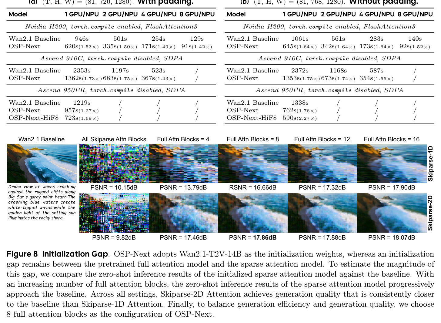 Initialization Gap