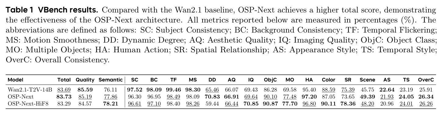 VBench results