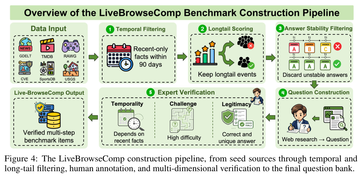 LiveBrowseComp构建管道