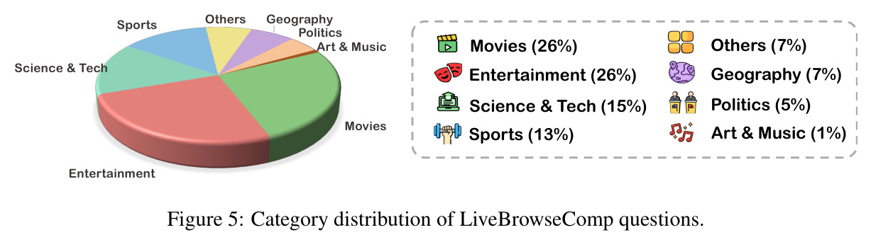 LiveBrowseComp问题的类别分布