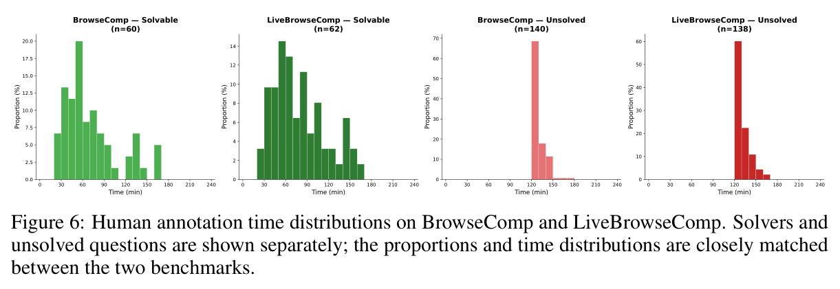 人类在BrowseComp和LiveBrowseComp上的标注时间分布