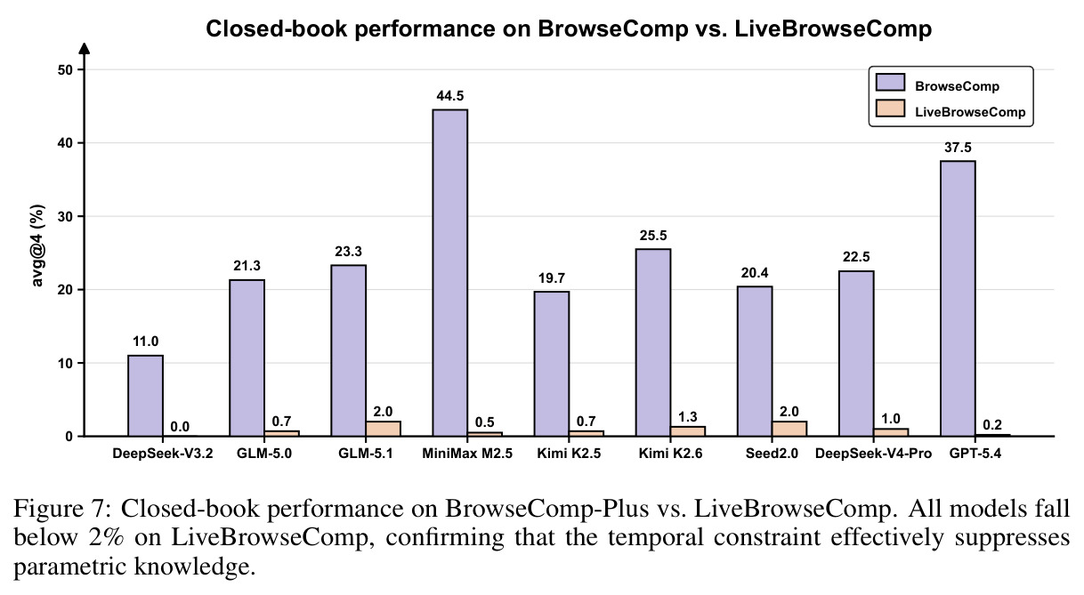 BrowseComp与LiveBrowseComp上的封闭书性能