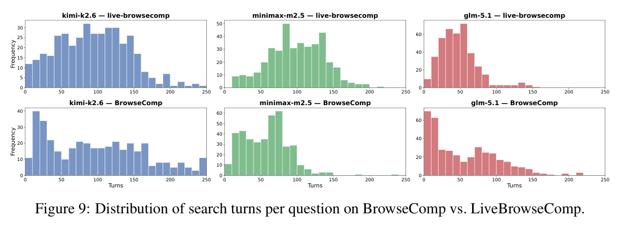 BrowseComp与LiveBrowseComp上每问题的搜索轮次分布