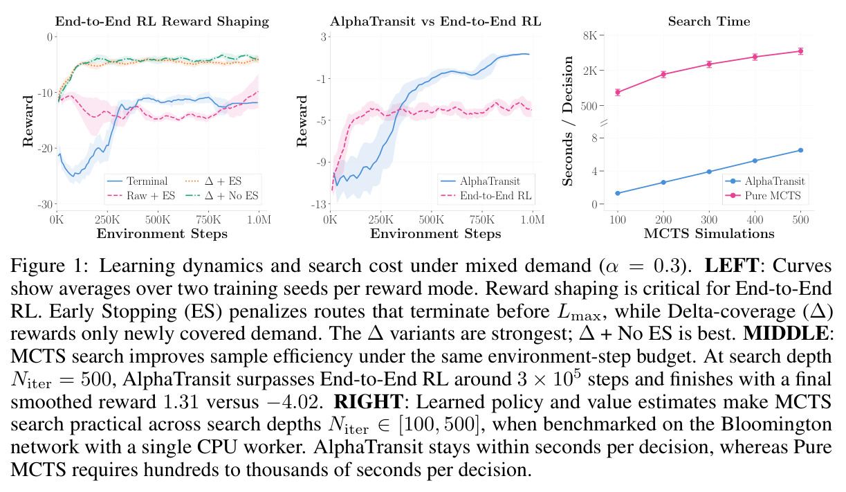 Learning dynamics and search cost under mixed demand (α = 0.3)