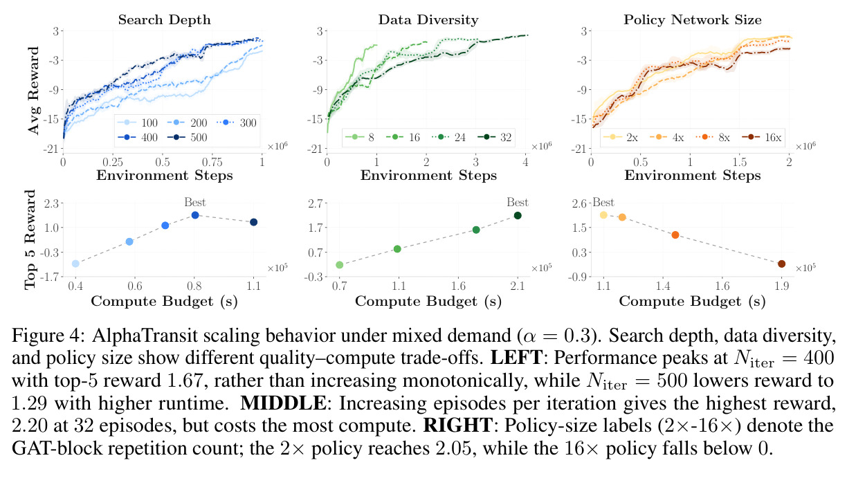 AlphaTransit scaling behavior under mixed demand (α = 0.3)