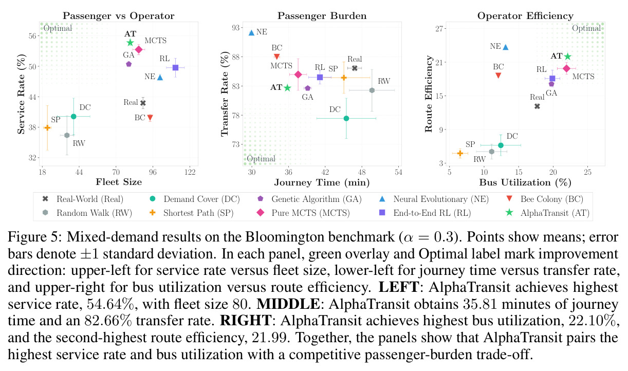 Mixed-demand results on the Bloomington benchmark (α = 0.3)