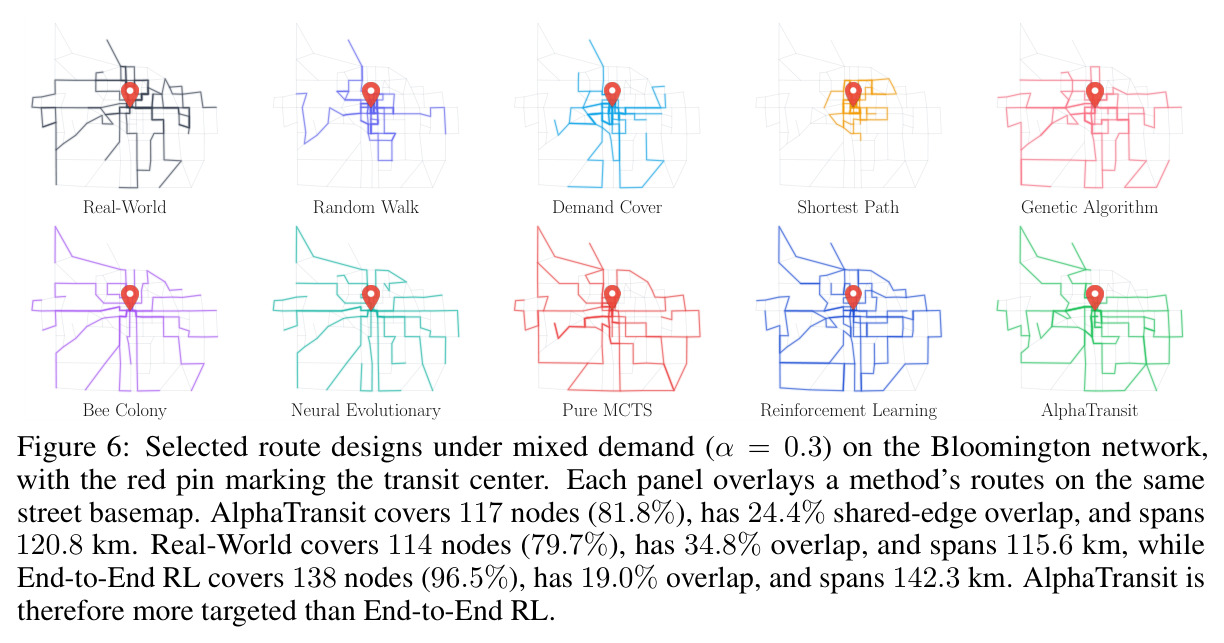 Selected route designs under mixed demand (α = 0.3) on the Bloomington network
