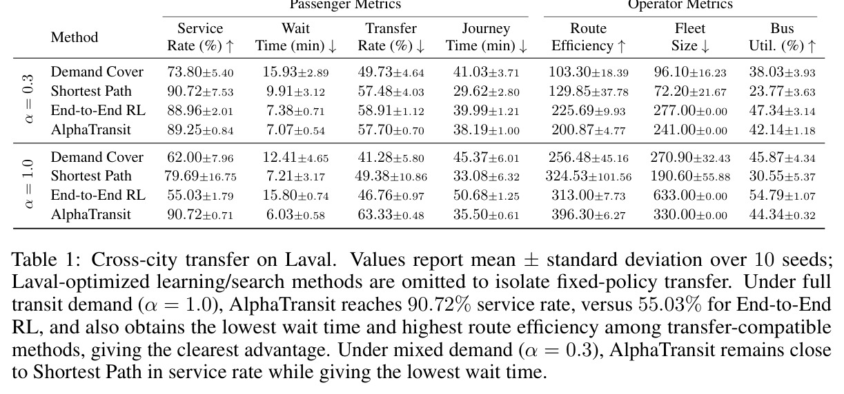Cross-city transfer on Laval