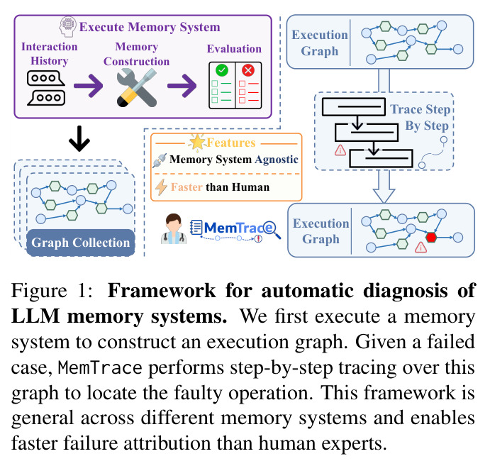 Framework for automatic diagnosis of LLM memory systems