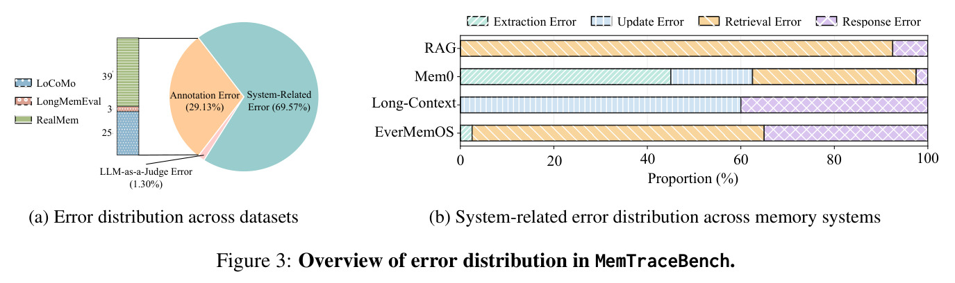 Overview of error distribution in MemTraceBench