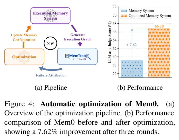 Automatic optimization of Mem0