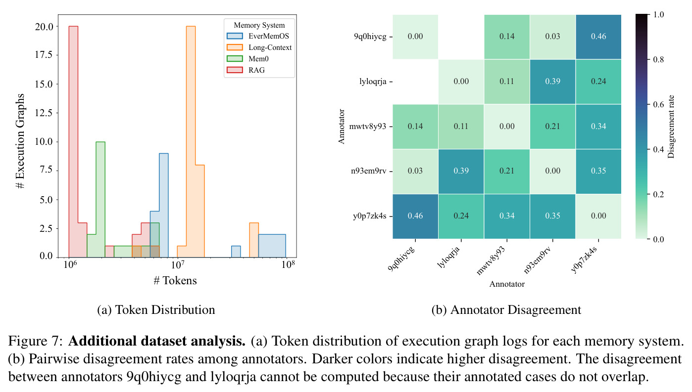 Additional dataset analysis