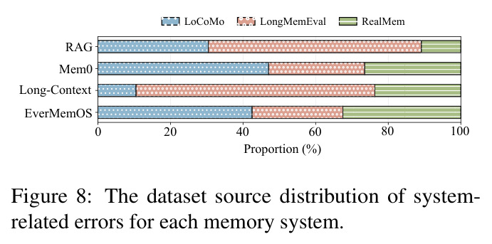The dataset source distribution of system-related errors for each memory system