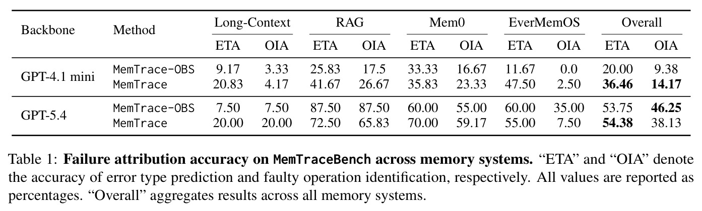 Failure attribution accuracy on MemTraceBench across memory systems