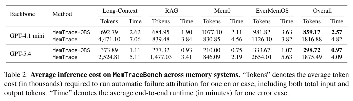 Average inference cost on MemTraceBench across memory systems