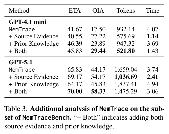 Additional analysis of MemTrace on the subset of MemTraceBench