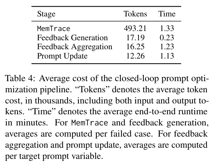 Average cost of the closed-loop prompt optimization pipeline