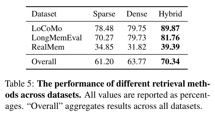 The performance of different retrieval methods across datasets