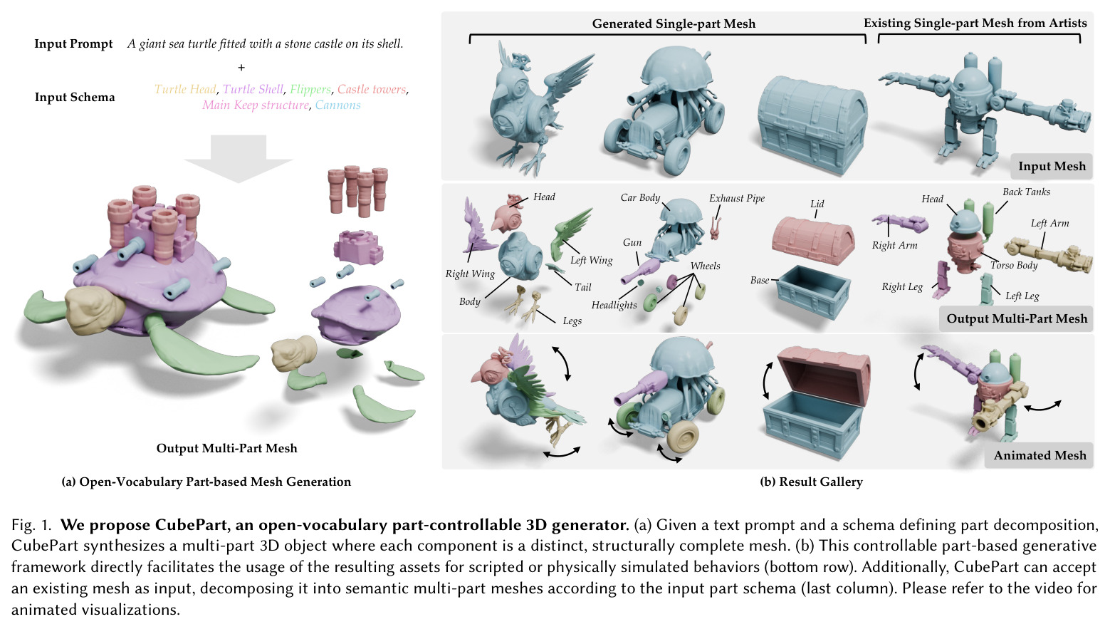 We propose CubePart, an open-vocabulary part-controllable 3D generator. (a) Given a text prompt and a schema defining part decomposition, CubePart synthesizes a multi-part 3D object where each component is a distinct, structurally complete mesh. (b) This controllable part-based generative framework directly facilitates the usage of the resulting assets for scripted or physically simulated behaviors (bottom row). Additionally, CubePart can accept an existing mesh as input, decomposing it into semantic multi-part meshes according to the input part schema (last column).