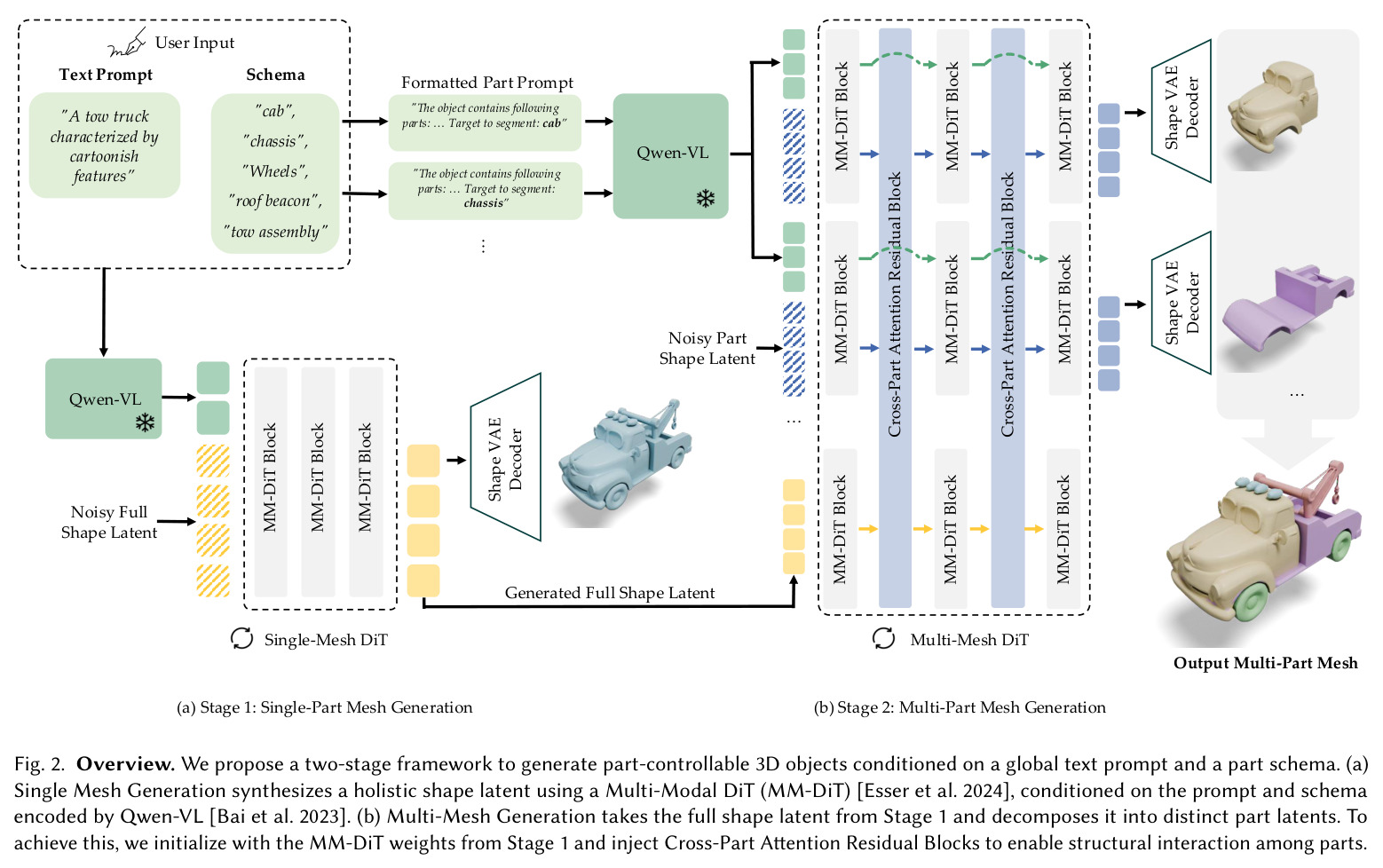 Overview. We propose a two-stage framework to generate part-controllable 3D objects conditioned on a global text prompt and a part schema. (a) Single Mesh Generation synthesizes a holistic shape latent using a Multi-Modal DiT (MM-DiT), conditioned on the prompt and schema encoded by Qwen-VL. (b) Multi-Mesh Generation takes the full shape latent from Stage 1 and decomposes it into distinct part latents. To achieve this, we initialize with the MM-DiT weights from Stage 1 and inject Cross-Part Attention Residual Blocks to enable structural interaction among parts.