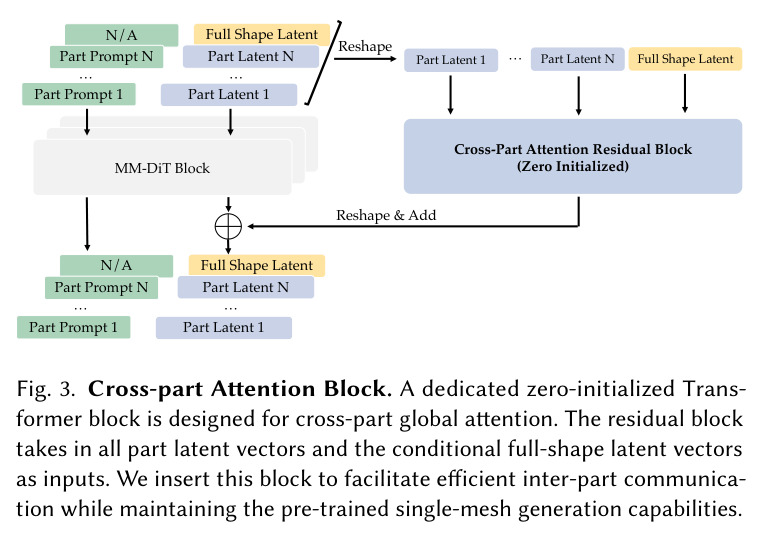 Cross-part Attention Block. A dedicated zero-initialized Transformer block is designed for cross-part global attention. The residual block takes in all part latent vectors and the conditional full-shape latent vectors as inputs. We insert this block to facilitate efficient inter-part communication while maintaining the pre-trained single-mesh generation capabilities.