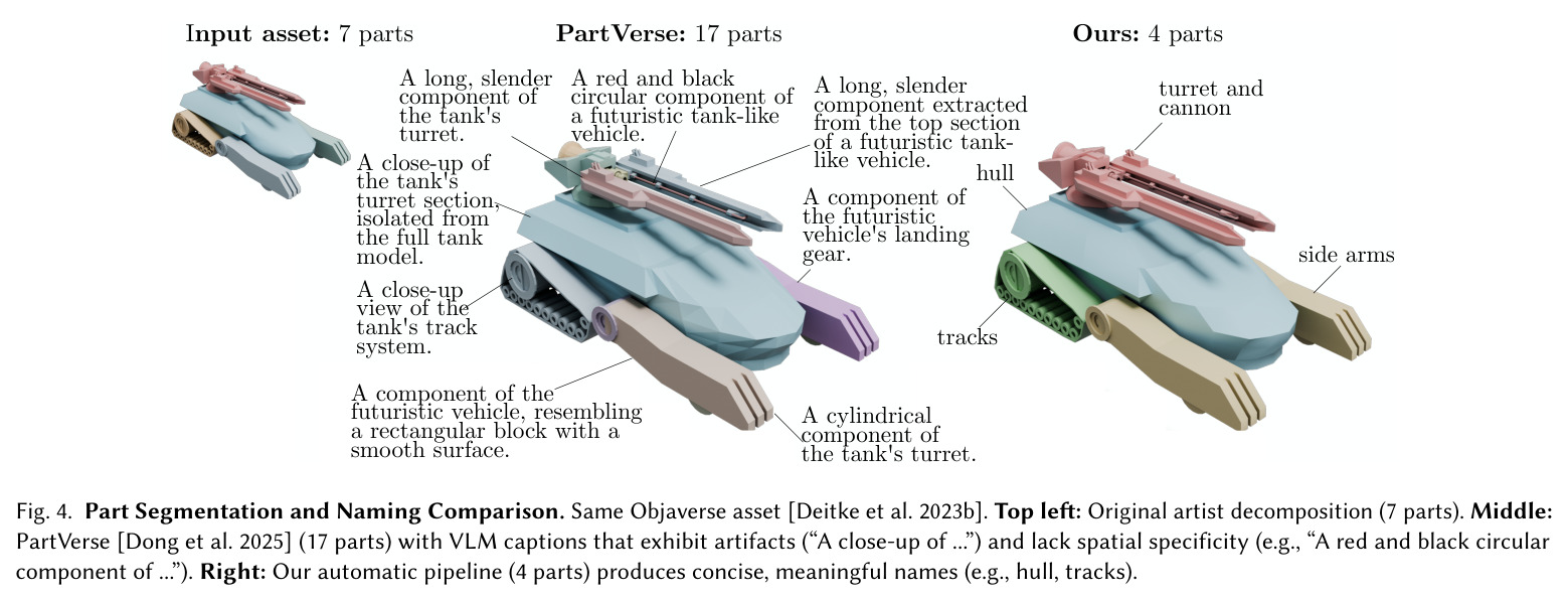 Part Segmentation and Naming Comparison. Same Objaverse asset. Top left: Original artist decomposition (7 parts). Middle: PartVerse (17 parts) with VLM captions that exhibit artifacts and lack spatial specificity. Right: Our automatic pipeline (4 parts) produces concise, meaningful names (e.g., hull, tracks).