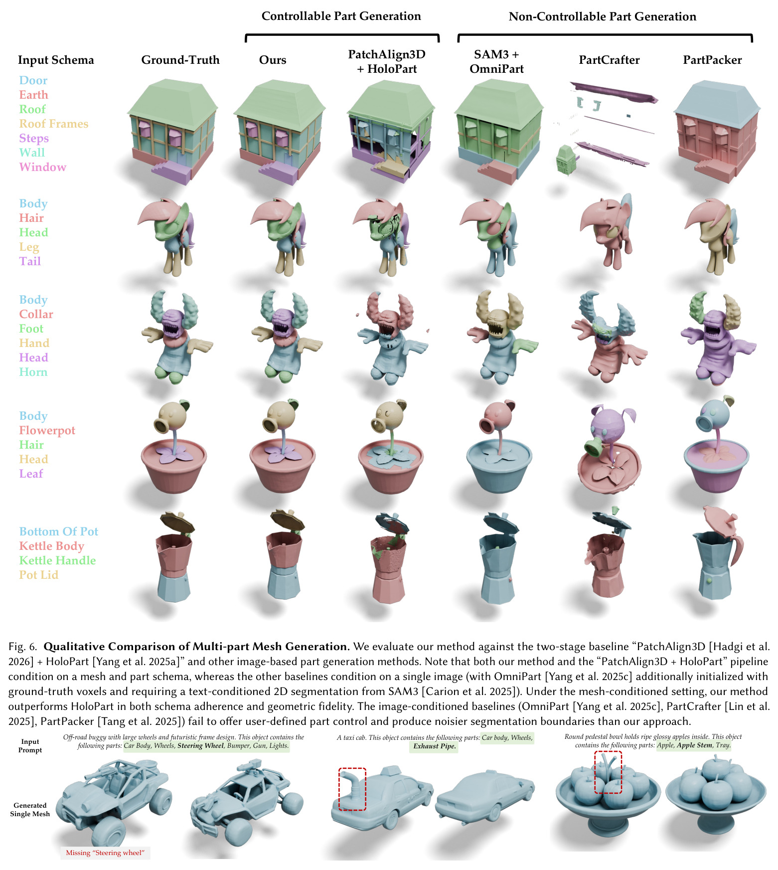 Qualitative Comparison of Multi-part Mesh Generation. We evaluate our method against the two-stage baseline and other image-based part generation methods. Under the mesh-conditioned setting, our method outperforms HoloPart in both schema adherence and geometric fidelity. The image-conditioned baselines fail to offer user-defined part control and produce noisier segmentation boundaries than our approach.