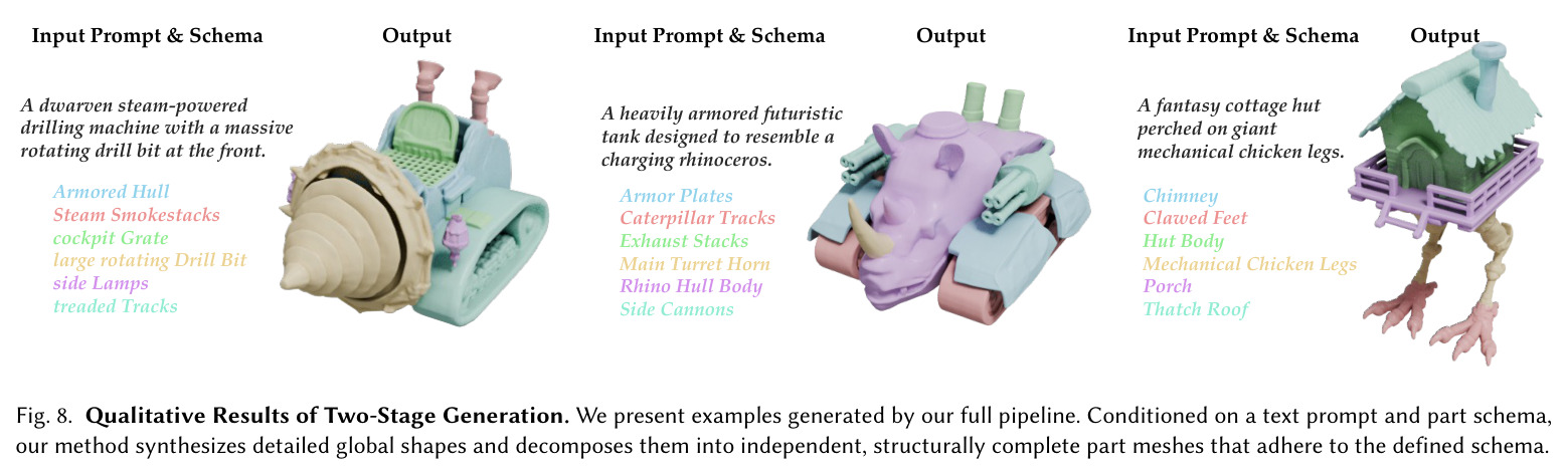 Ablation Study of Schema-aware Fine-Tuning. In each pair, the left mesh shows generation results without schema-aware fine-tuning, and the right mesh shows our results. Without fine-tuning, the model fails to include all schema parts or incorrectly emphasizes others. Our fine-tuning ensures all requested parts are present and correctly generated.