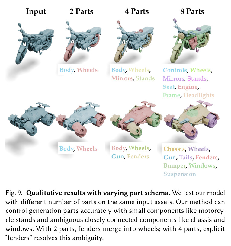 Qualitative Results of Two-Stage Generation. We present examples generated by our full pipeline. Conditioned on a text prompt and part schema, our method synthesizes detailed global shapes and decomposes them into independent, structurally complete part meshes that adhere to the defined schema.