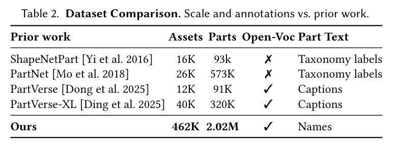 Dataset Comparison. Scale and annotations vs. prior work.