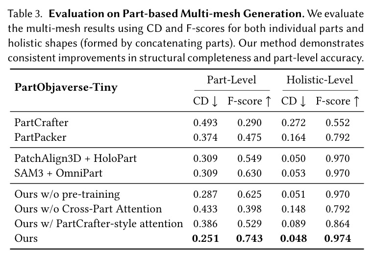 Evaluation on Part-based Multi-mesh Generation. We evaluate the multi-mesh results using CD and F-scores for both individual parts and holistic shapes (formed by concatenating parts). Our method demonstrates consistent improvements in structural completeness and part-level accuracy.