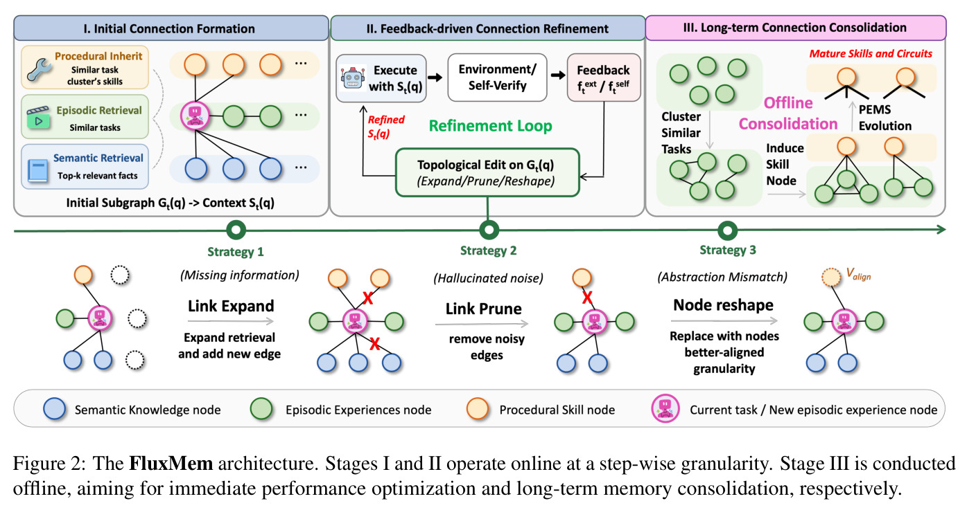The FluxMem architecture.